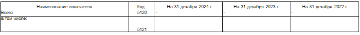 Надпись: Наименование показателя	Код	На 31 декабря 2024 г	На 31 декабря 2023 г.	На 31 декабря 2022 г  Всего	5120	-	-	-  в том числе:	5121	.	.	    
