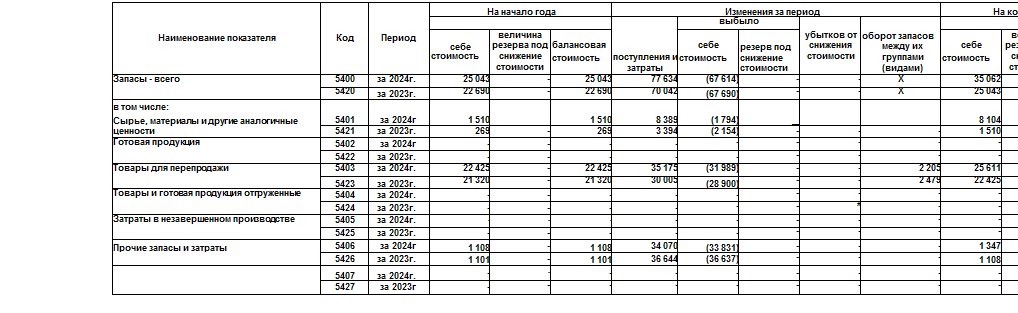 Надпись: Наименование показателя	Код	Период	На начало года	Изменения за период	На конец периода  				поступления и затраты	выбыло	убытков от снижения стоимости	оборот запасов между их группами (видами)	  			себе¬  стоимость	величина резерва под снижение стоимости	балансовая  стоимость		себе¬  стоимость	резерв под снижение стоимости			себе¬  стоимость	величина резерва под снижение стоимости	балансовая  стоимость  Запасы - всего	5400	за 2024г.	25 043	-	25 043	77 634	(67 614)	-	-	X	35 062	-	35 062  	5420	за 2023г.	22 690	-	22 690	70 042	(67 690)	-	-	X	25 043	-	25 043  в том числе:  Сырье, материалы и другие аналогичные ценности	5401	за 2024г	1 510		1 510	8 389	(1 794)	_			8 104	-	8 104  	5421	за 2023г.	269	-	269	3 394	(2 154)	-	-	-	1 510	-	1 510  Готовая продукция	5402	за 2024г	-	-	-	-	-	-	-	-	-	-	-  	5422	за 2023г.	-	-	-	-	-	-	-	-	-	-	-  Товары для перепродажи	5403	за 2024г.	22 425	-	22 425	35 175	(31 989)	-	-	2 205	25 611	-	25 611  	5423	за 2023г.	21 320	-	21 320	30 005	(28 900)	-	-	2 479	22 425	-	22 425  Товары и готовая продукция отгруженные	5404	за 2024г.	-	-	-	-	-	-	-	-	-	-	-  	5424	за 2023г.	-	-	-	-	-	-	*	-	-	-	-  Затраты в незавершенном производстве	5405	за 2024г.	-	-	-	-	-	-	-	-	-	-	-  	5425	за 2023г.	-	-	-	-	-	-	-	-	-	-	-  Прочие запасы и затраты	5406	за 2024г	1 108	-	1 108	34 070	(33 831)	-	-	-	1 347	-	1 347  	5426	за 2023г.	1 101	-	1 101	36 644	(36 637)	-	-	-	1 108	-	1 108  	5407	за 2024г.	-	-	-	-	-	-	-	-	-	-	-  	5427	за 2023г	-	-	-	-	-	-	-	-	-	-	-    