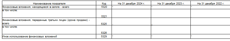 Надпись: Наименование показателя	Код	На 31 декабря 2024 г.	На 31 декабря 2023 г.	На 31 декабря 2022 г.  Финансовые вложения, находящиеся в залоге - всего	5320	-	-	-  в том числе:	5321			.  Финансовые вложения, переданные третьим лицам (кроме продажи) - всего	5325	.	_	  в том числе:	5326			  Иное использование финансовых вложений	5329	-	-	-    