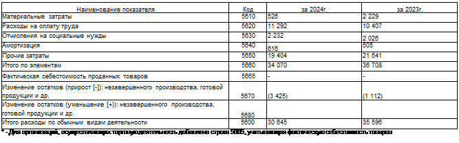 Надпись: Наименование показателя	Код	за 2024г.	за 2023г.  Материальные затраты	5610	526	2 229  Расходы на оплату труда	5620	11 292	10 407  Отчисления на социальные нужды	5630	2 232	2 026  Амортизация	5640	616	505  Прочие затраты	5650	19 404	21 541  Итого по элементам	5660	34 070	36 708  Фактическая себестоимость проданных товаров	5665	-	-  Изменение остатков (прирост [-]): незавершенного производства, готовой продукции и др.	5670	(3 425)	(1 112)  Изменение остатков (уменьшение [+)): незавершенного производства, готовой продукции и др.	5680		  Итого расходы по обычным видам деятельности	5600	30 645	35 596  * - Для организаций, осуществляющих торговую деятельность добавлена строка 5665, учитывающая фактическую себестоимость товаров    